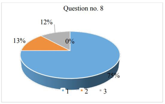 Organizing competitions at various levels 